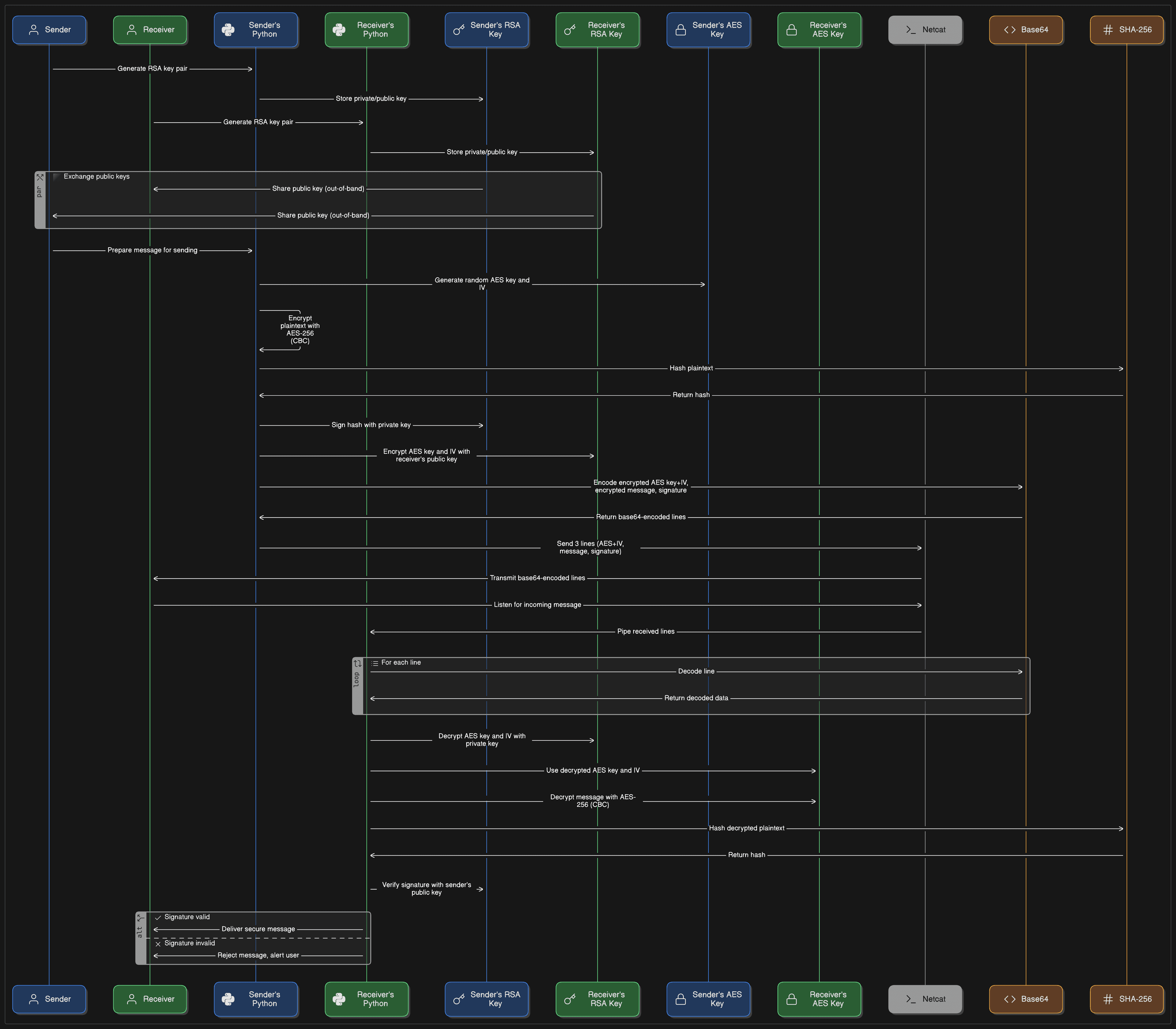 Secure Communication Prototype preview